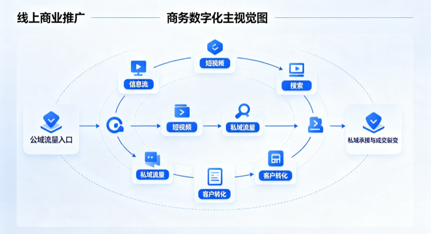 高县线上商业推广怎么做？全域流量闭环搭建与低成本转化实战指南